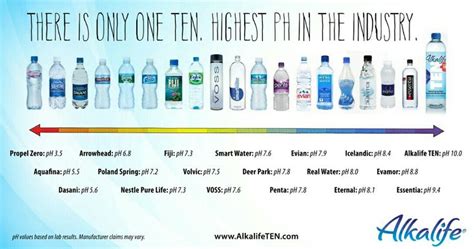 water bottle brand ph test|bottled water ranked by ph.